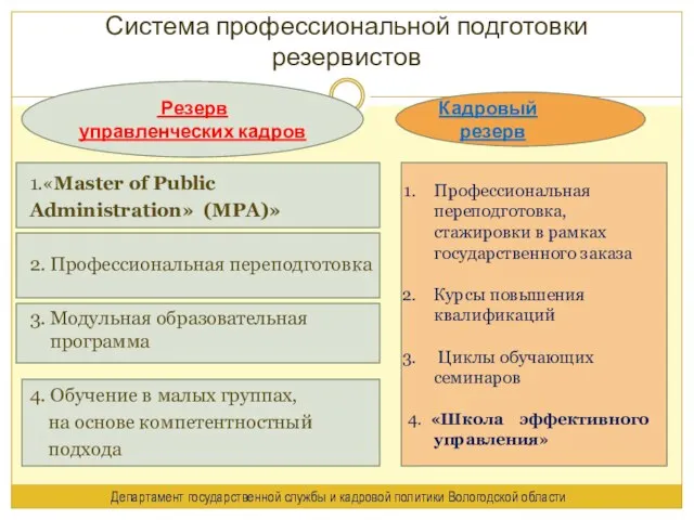 Система профессиональной подготовки резервистов Департамент государственной службы и кадровой политики Вологодской области