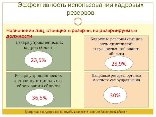 Эффективность использования кадровых резервов Резерв управленческих кадров муниципальных образований области Кадровые резервы