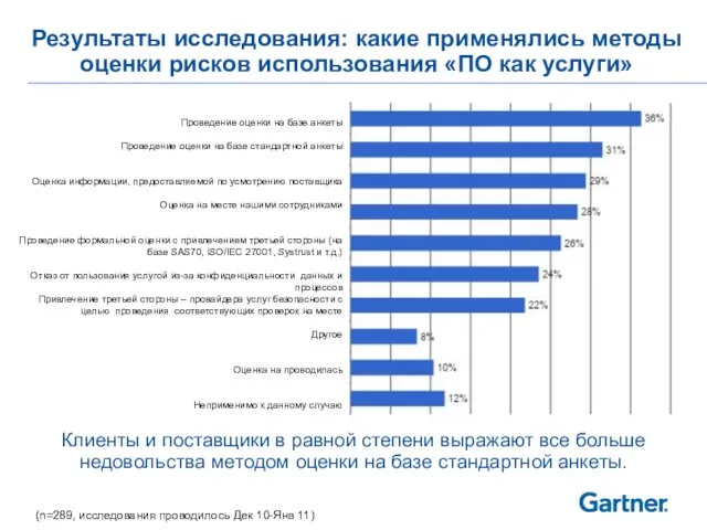 Результаты исследования: какие применялись методы оценки рисков использования «ПО как услуги» (n=289,