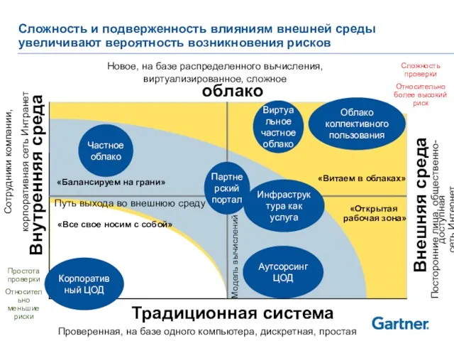 Сложность и подверженность влияниям внешней среды увеличивают вероятность возникновения рисков Внутренняя среда