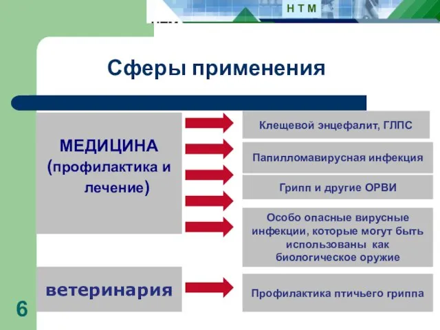 Сферы применения МЕДИЦИНА (профилактика и лечение)‏ ветеринария Клещевой энцефалит, ГЛПС Папилломавирусная инфекция