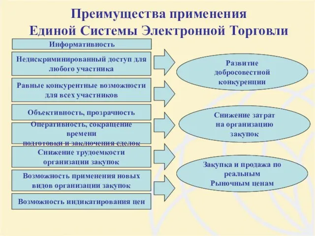 Преимущества применения Единой Системы Электронной Торговли Развитие добросовестной конкуренции Снижение затрат на