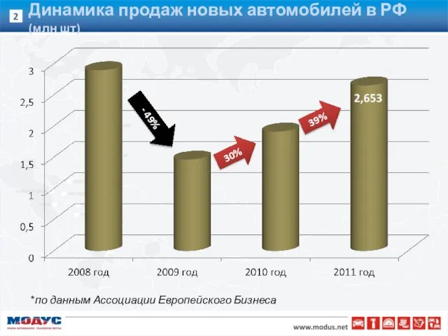 Динамика продаж новых автомобилей в РФ (млн шт) - 49% 30% *по