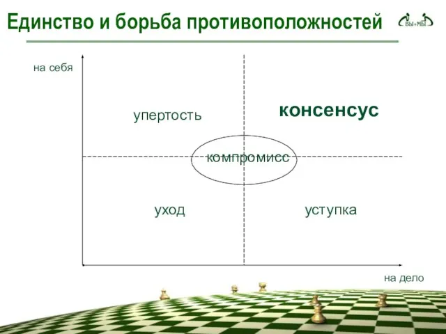 Единство и борьба противоположностей уход упертость консенсус уступка