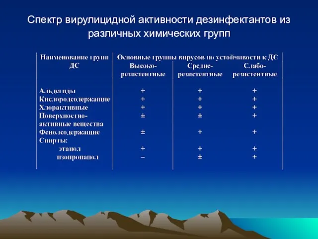 Спектр вирулицидной активности дезинфектантов из различных химических групп