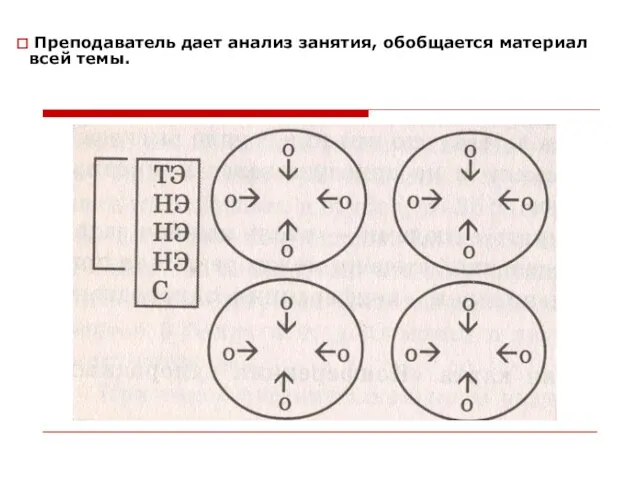 Преподаватель дает анализ занятия, обобщается материал всей темы.