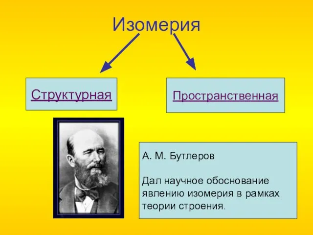 Изомерия Структурная Пространственная А. М. Бутлеров Дал научное обоснование явлению изомерия в рамках теории строения.