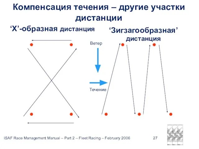 Компенсация течения – другие участки дистанции ‘Х’-образная дистанция ‘Зигзагообразная’ дистанция Течение Ветер