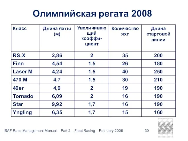 Олимпийская регата 2008 February 2006 ISAF