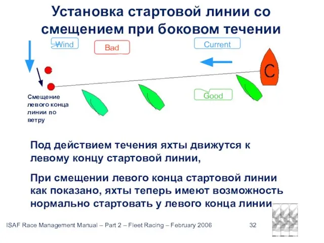 Установка стартовой линии со смещением при боковом течении Wind Bad Current Под