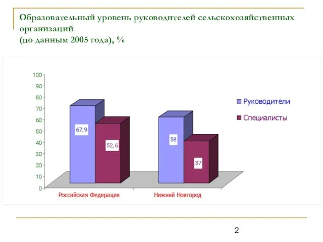 Образовательный уровень руководителей сельскохозяйственных организаций (по данным 2005 года), %