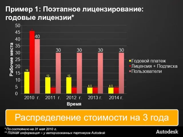 Пример 1: Поэтапное лицензирование: годовые лицензии* * По состоянию на 31 мая