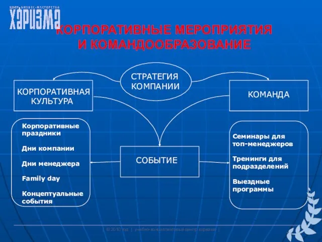 КОРПОРАТИВНЫЕ МЕРОПРИЯТИЯ И КОМАНДООБРАЗОВАНИЕ | © 2010 год | учебно-консалтинговый центр харизма |