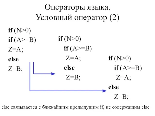 if (N>0) if (A>=B) Z=A; else Z=B; Операторы языка. Условный оператор (2)