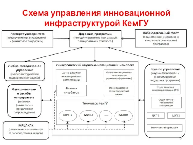 Схема управления инновационной инфраструктурой КемГУ