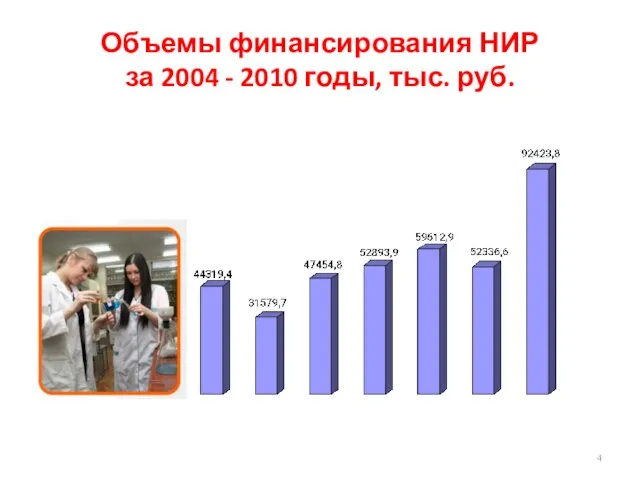 Объемы финансирования НИР за 2004 - 2010 годы, тыс. руб.