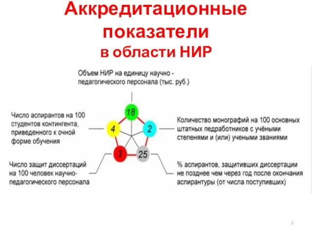 Аккредитационные показатели в области НИР