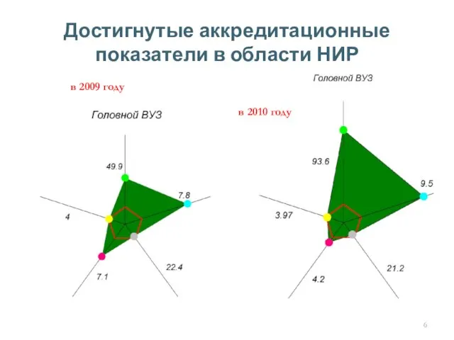 Достигнутые аккредитационные показатели в области НИР в 2009 году в 2010 году