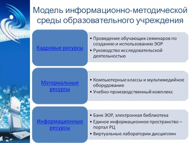 Модель информационно-методической среды образовательного учреждения