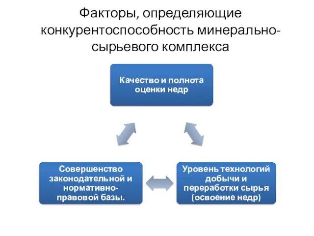 Факторы, определяющие конкурентоспособность минерально-сырьевого комплекса