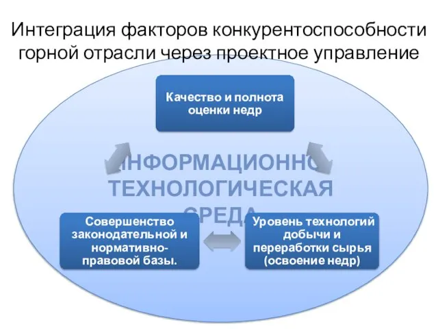 ИНФОРМАЦИОННО-ТЕХНОЛОГИЧЕСКАЯ СРЕДА Интеграция факторов конкурентоспособности горной отрасли через проектное управление