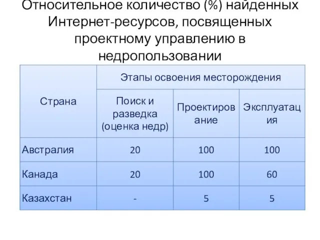 Относительное количество (%) найденных Интернет-ресурсов, посвященных проектному управлению в недропользовании