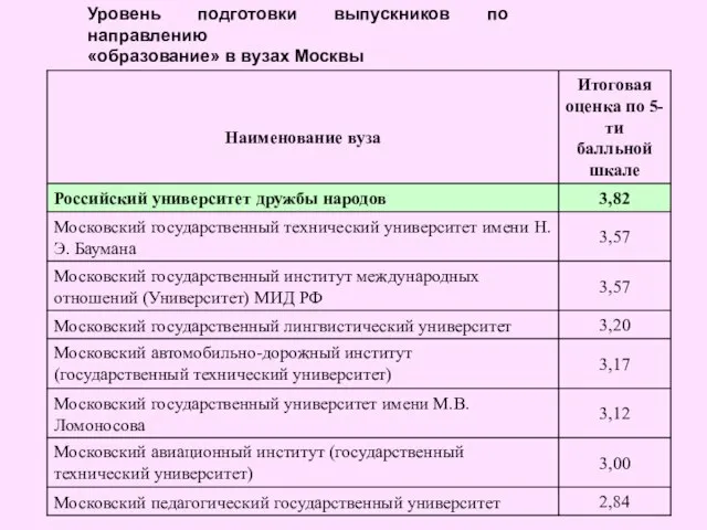 Уровень подготовки выпускников по направлению «образование» в вузах Москвы