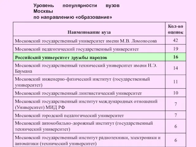 Уровень популярности вузов Москвы по направлению «образование»