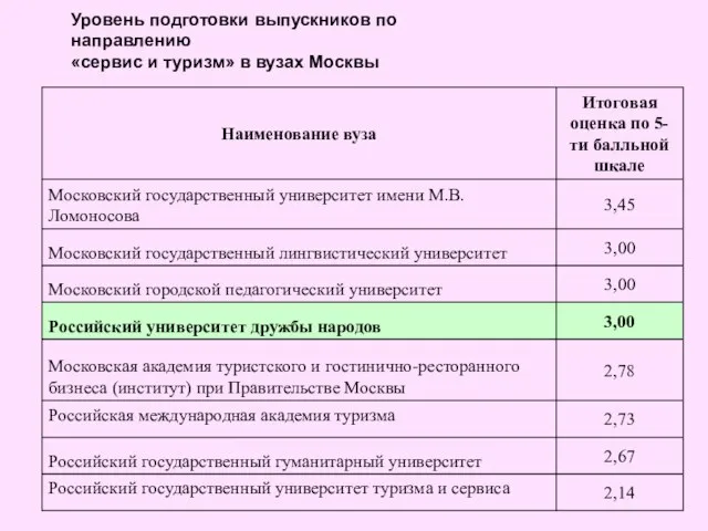 Уровень подготовки выпускников по направлению «сервис и туризм» в вузах Москвы