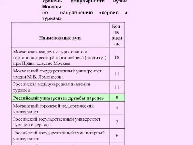 Уровень популярности вузов Москвы по направлению «сервис и туризм»