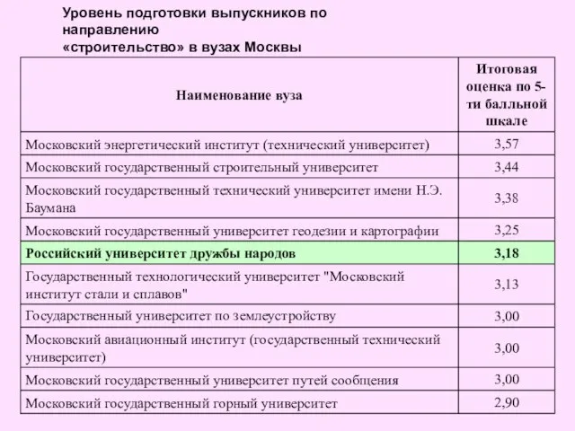 Уровень подготовки выпускников по направлению «строительство» в вузах Москвы