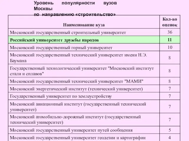 Уровень популярности вузов Москвы по направлению «строительство»