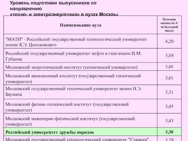 Уровень подготовки выпускников по направлению «тепло- и электроэнергетика» в вузах Москвы