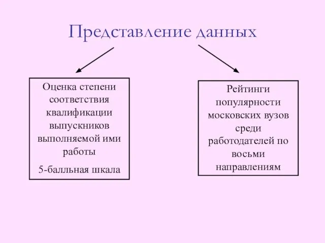 Представление данных Оценка степени соответствия квалификации выпускников выполняемой ими работы 5-балльная шкала