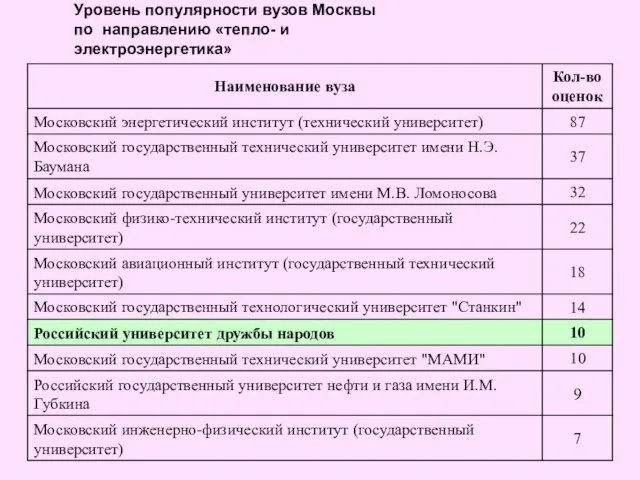 Уровень популярности вузов Москвы по направлению «тепло- и электроэнергетика»