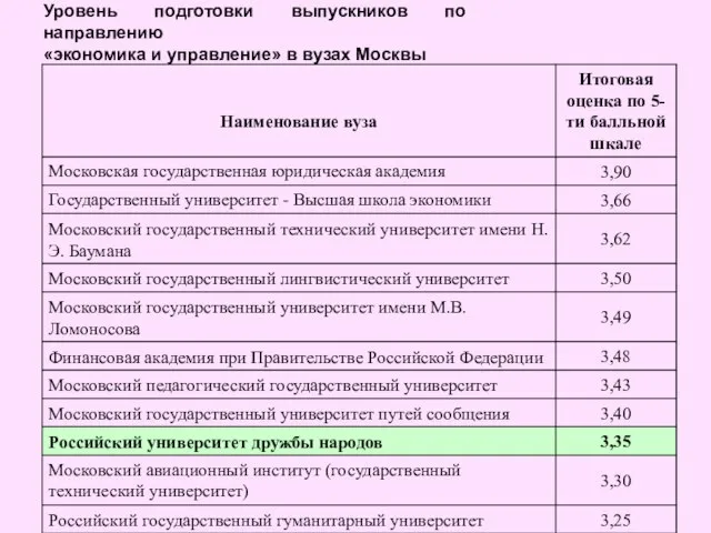 Уровень подготовки выпускников по направлению «экономика и управление» в вузах Москвы