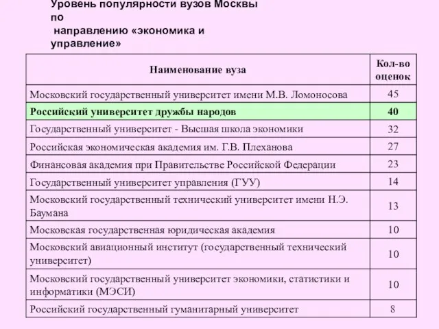 Уровень популярности вузов Москвы по направлению «экономика и управление»