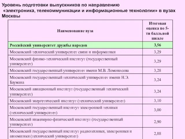 Уровень подготовки выпускников по направлению «электроника, телекоммуникации и информационные технологии» в вузах Москвы