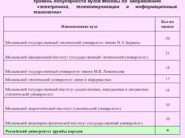 Уровень популярности вузов Москвы по направлению «электроника, телекоммуникации и информационные технологии»