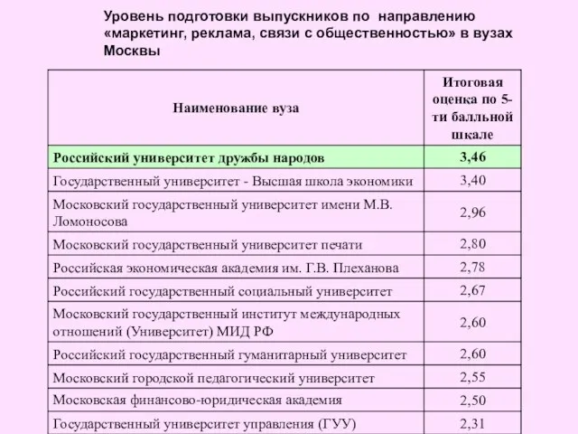 Уровень подготовки выпускников по направлению «маркетинг, реклама, связи с общественностью» в вузах Москвы