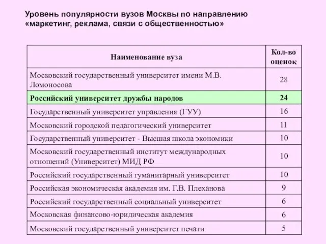 Уровень популярности вузов Москвы по направлению «маркетинг, реклама, связи с общественностью»