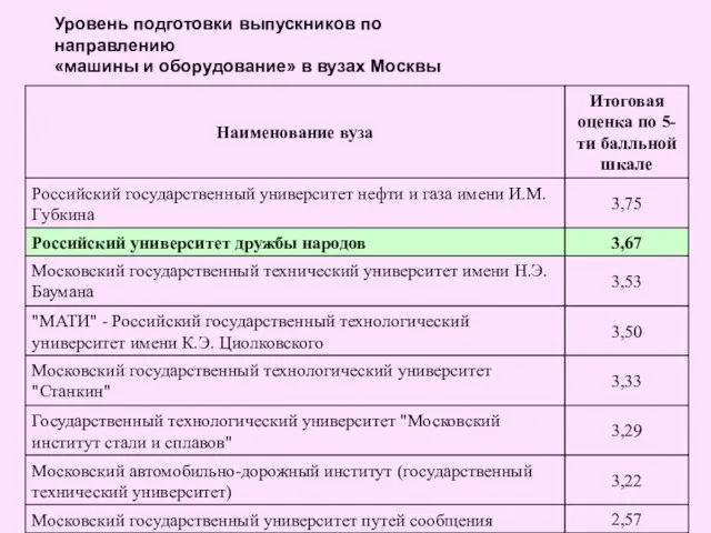 Уровень подготовки выпускников по направлению «машины и оборудование» в вузах Москвы