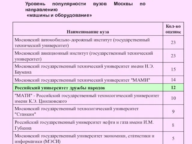 Уровень популярности вузов Москвы по направлению «машины и оборудование»