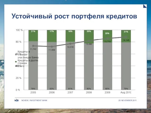 Устойчивый рост портфеля кредитов 25 NOVEMBER 2011