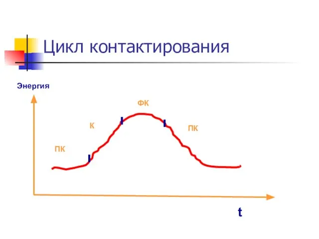 Цикл контактирования ПК К ФК ПК Энергия t