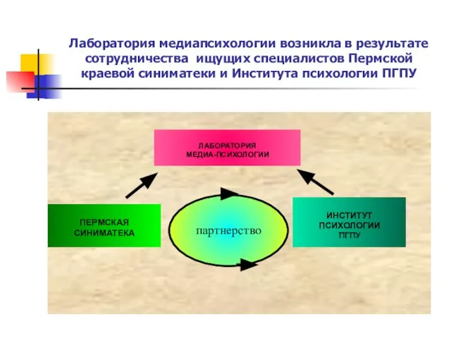 партнерство ПЕРМСКАЯ СИНИМАТЕКА ИНСТИТУТ ПСИХОЛОГИИ ПГПУ ЛАБОРАТОРИЯ МЕДИА-ПСИХОЛОГИИ Лаборатория медиапсихологии возникла в