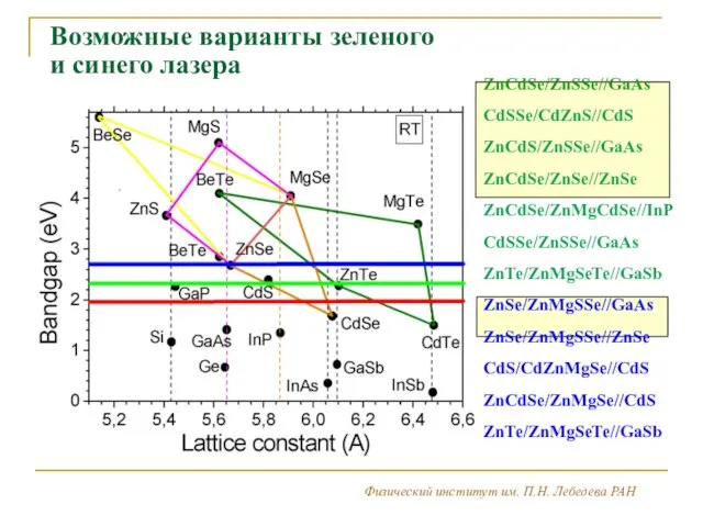 Физический институт им. П.Н. Лебедева РАН 2 Возможные варианты зеленого и синего