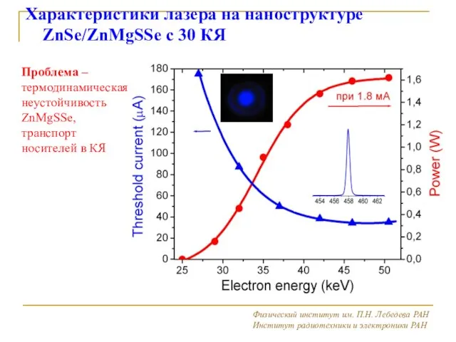 Характеристики лазера на наноструктуре ZnSe/ZnMgSSe c 30 КЯ Физический институт им. П.Н.