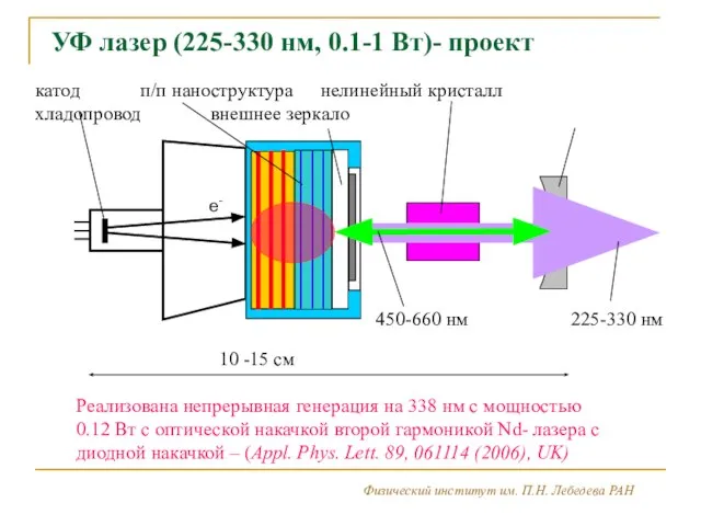 Физический институт им. П.Н. Лебедева РАН 2 3 УФ лазер (225-330 нм,