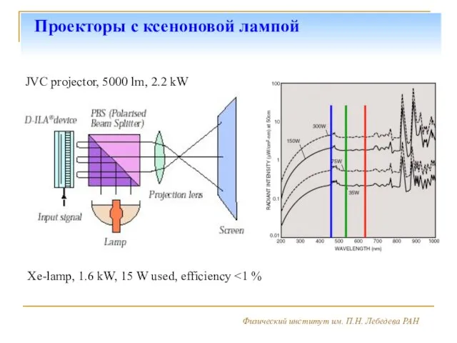 Проекторы с ксеноновой лампой Физический институт им. П.Н. Лебедева РАН JVC projector,